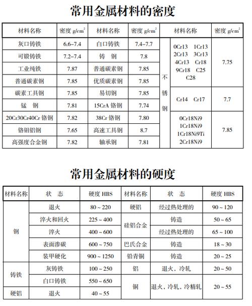 常用金屬材料的密度和硬度